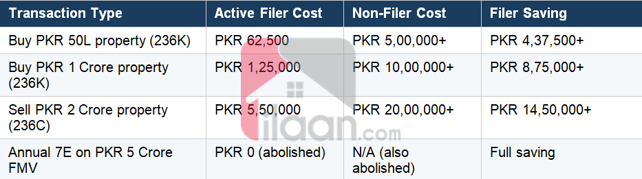 Active filer cost