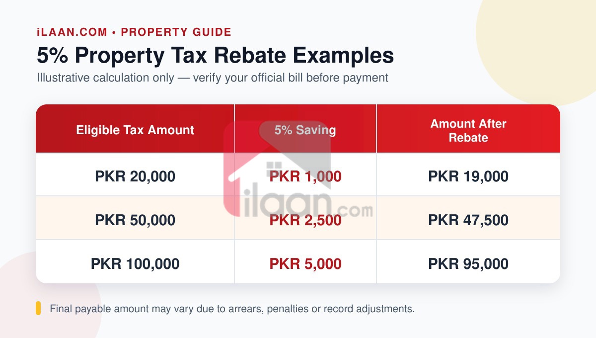 punjab-property-tax-rebate-illustration-table-ilaan