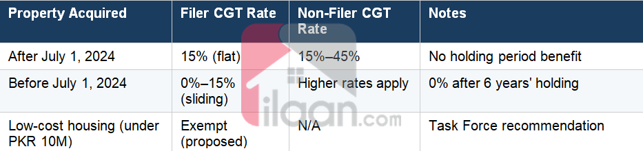 CGT tax