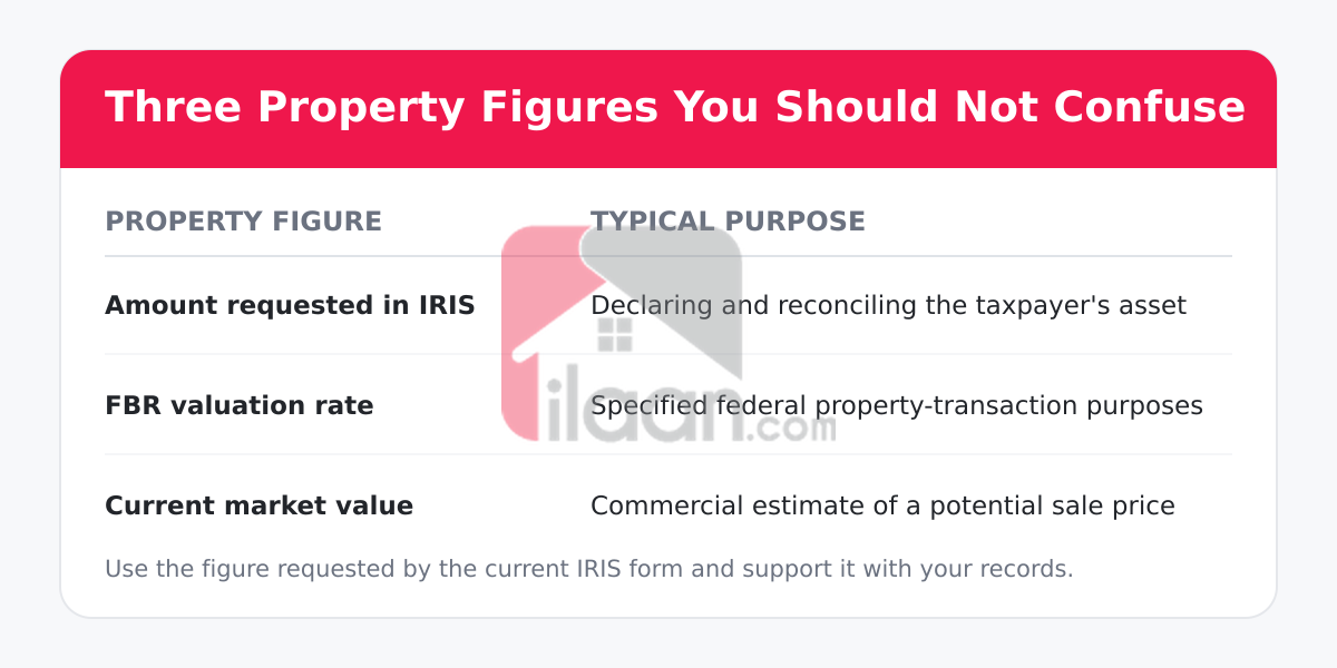 Difference between the IRIS property amount, FBR valuation rate and current market value