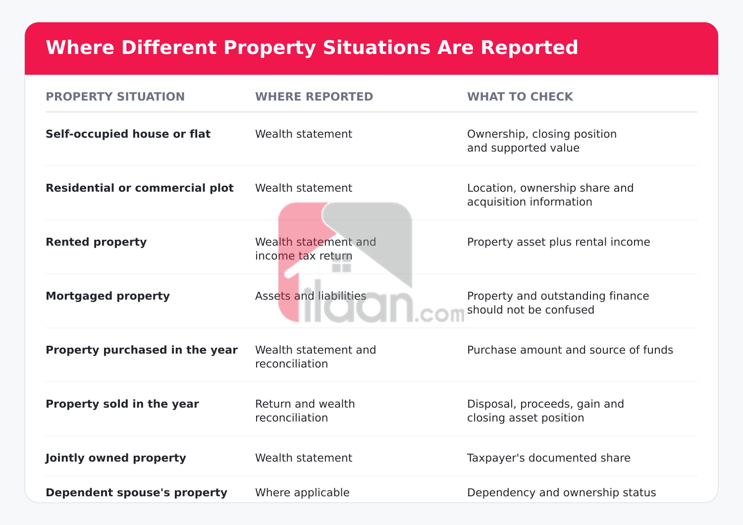 Where different property situations are reported in an FBR return and wealth statement