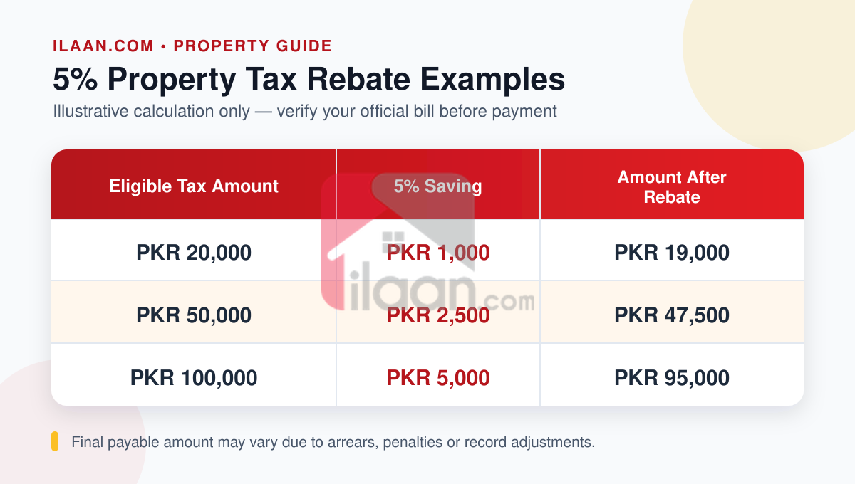 punjab-property-tax-rebate-illustration-table-ilaan